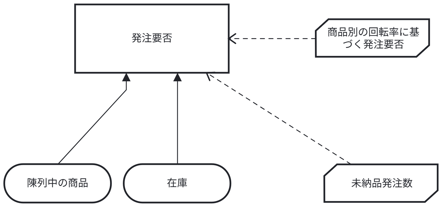 在庫管理判断（DMN）