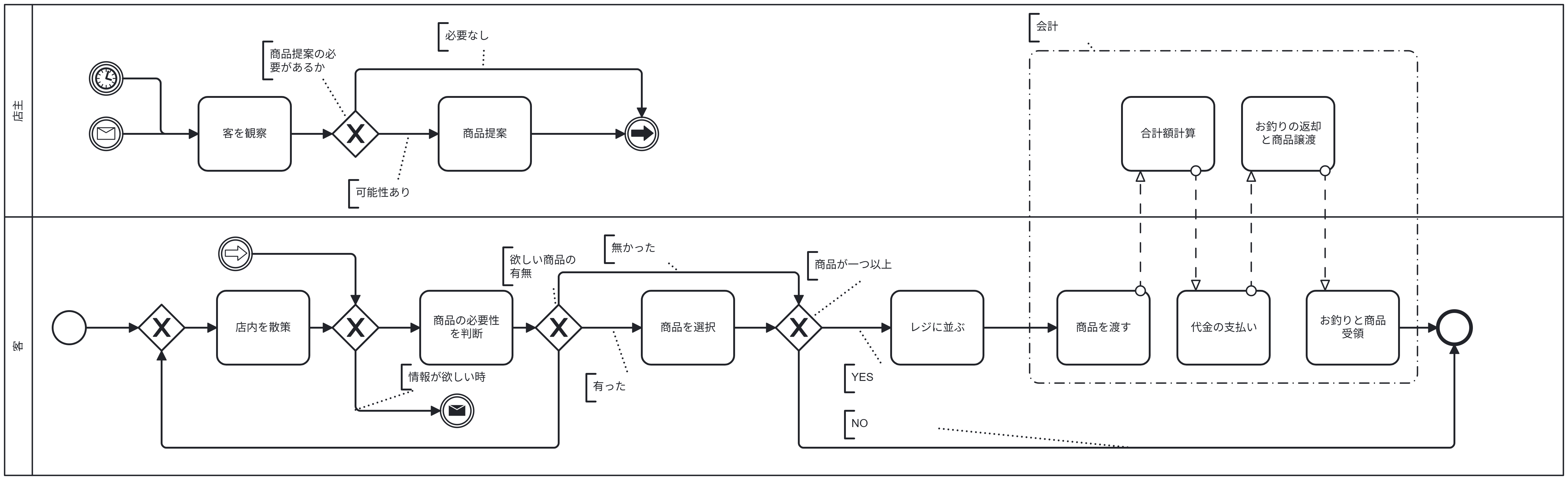 接客フロー（BPMN）