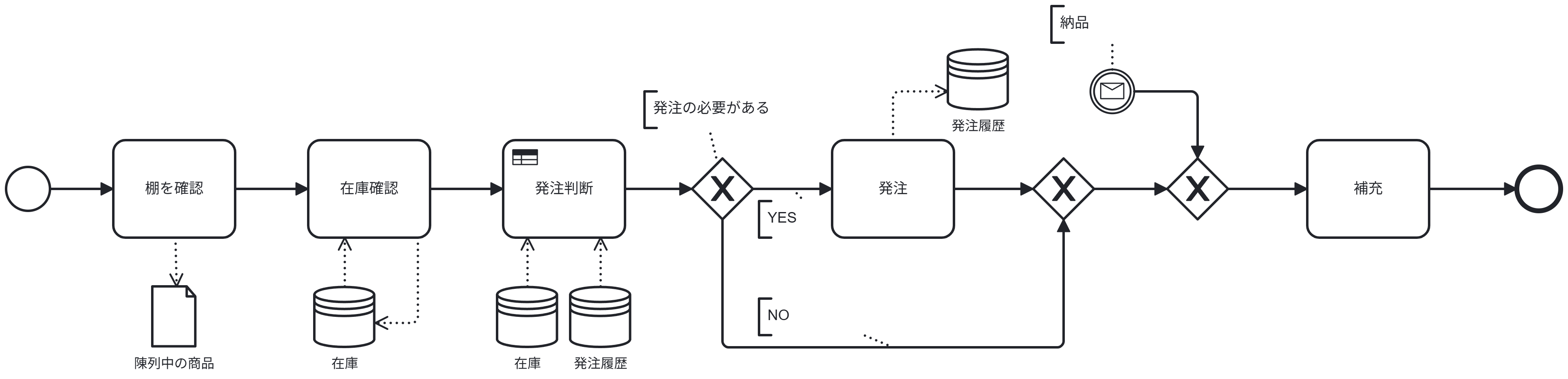 在庫管理フロー（BPMN）